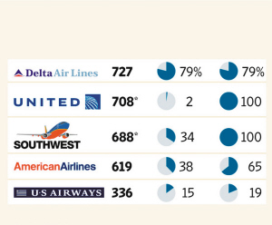 空中Wi-Fi蔚然成風(fēng) 美國航企競相添加