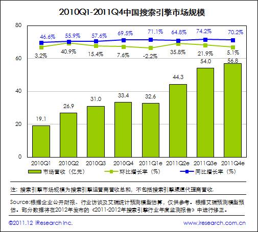 艾瑞咨詢：2011年中國搜索市場規(guī)模達(dá)187.8億元，增長超預(yù)期