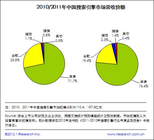 艾瑞咨詢：2011年中國搜索市場規(guī)模達(dá)187.8億元，增長超預(yù)期