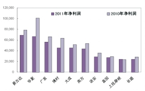 40家基金公司去年凈利潤下降24%