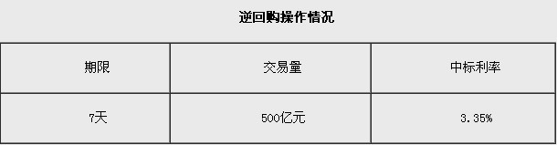 央行今日實(shí)施500億元逆回購(gòu) 中標(biāo)利率3.35%