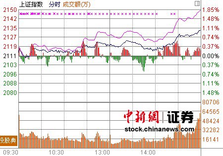 滬指漲1.02%周線終結(jié)6連陰 創(chuàng)業(yè)板大漲3%