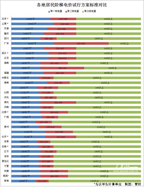 各地階梯電價(jià)首檔電量平均190度 海南漲幅最大