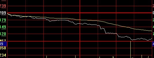 中信證券暴跌9% 董秘稱海外投資虧29億屬謠言