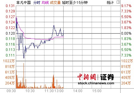 李寧股價(jià)今日繼續(xù)大跌 非凡中國(guó)現(xiàn)漲0.83%
