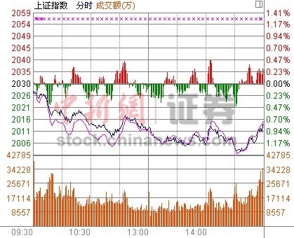 滬指跌0.77%險破2000點 深指創(chuàng)44月新低