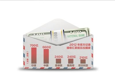 世行報告稱中國接收匯款660億美元居第二