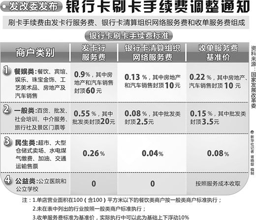 銀行卡刷卡費(fèi)率總體下調(diào)23%-24%