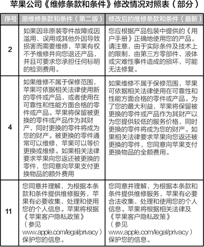 消協(xié)律師點評蘋果新維修條款：只是換湯不換藥