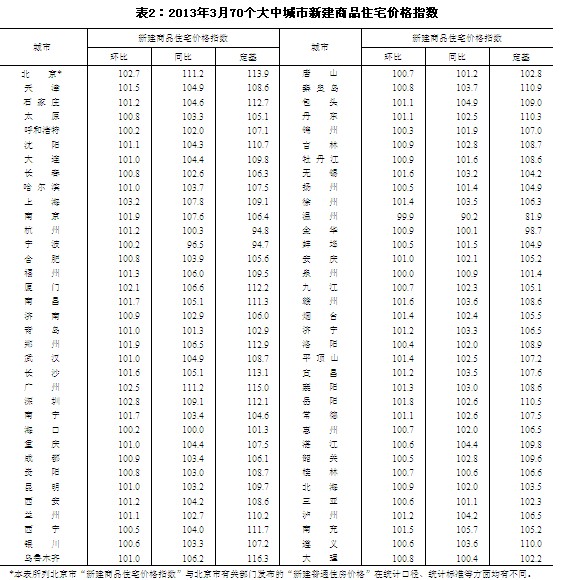 3月70大中城市中新房價格環(huán)比上漲城市68個