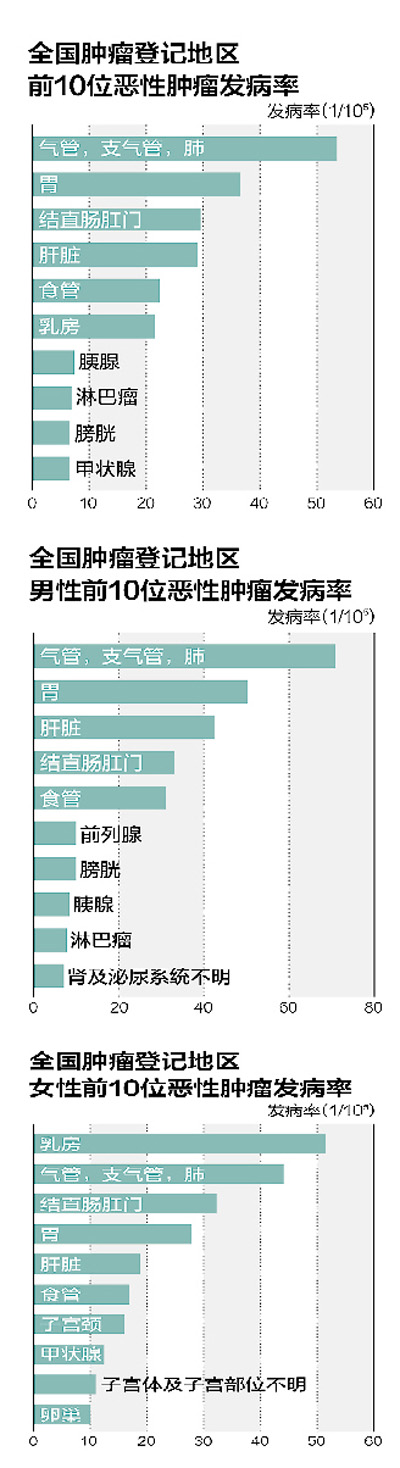 民生調查：癌癥發(fā)病率為何增高？專家稱與三大因素有關