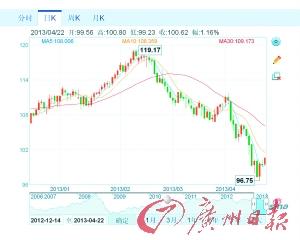 24日國(guó)內(nèi)成品油價(jià)有望大降 批發(fā)市場(chǎng)愈加低迷
