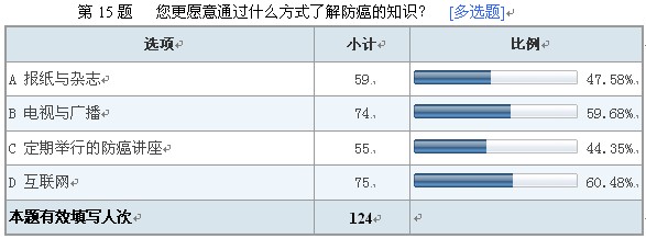 葆盛防癌知識(shí)調(diào)查結(jié)果顯示：防癌意識(shí)普遍薄弱