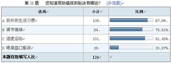 葆盛防癌知識(shí)調(diào)查結(jié)果顯示：防癌意識(shí)普遍薄弱