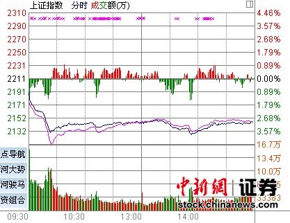 兩市重挫 滬指跌2.83%創(chuàng)三個月來最大日跌幅