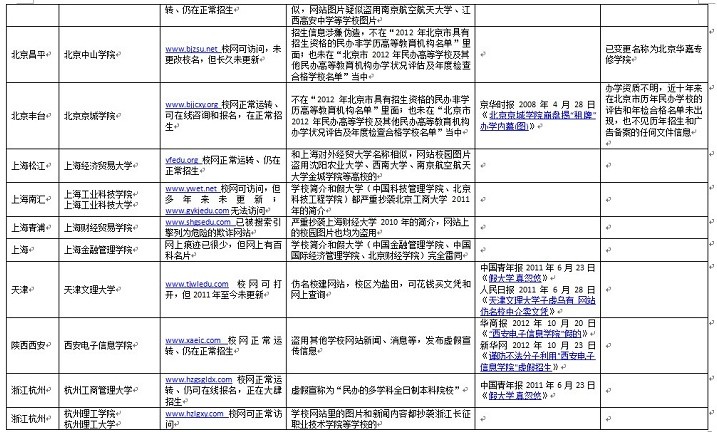 資料：百所中國(guó)虛假大學(xué)警示榜（名單圖表）