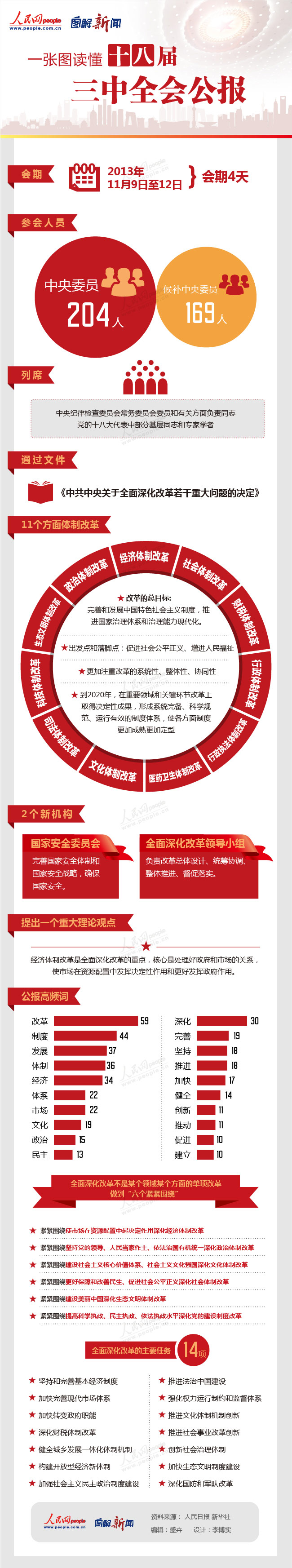 十八屆三中全會公報要點