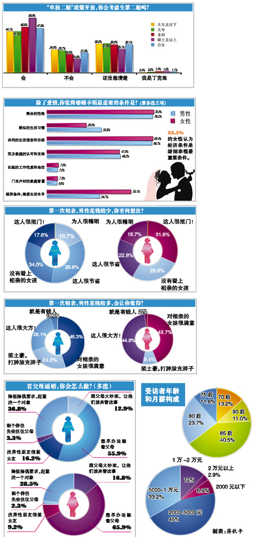 2013中國(guó)人婚戀狀況調(diào)查報(bào)告:子女靠“躲”避逼婚