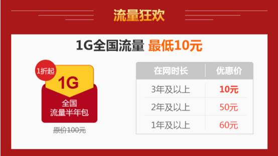 聯(lián)通網(wǎng)購節(jié)讓你任性購 全國流量包1折抄底