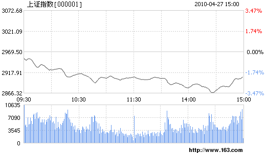 滬指放量大跌61點(diǎn) 創(chuàng)今年來收盤新低
