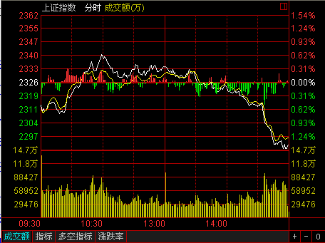 收評(píng)：揭秘尾盤(pán)跳水真相 三隱患籠罩A股后市