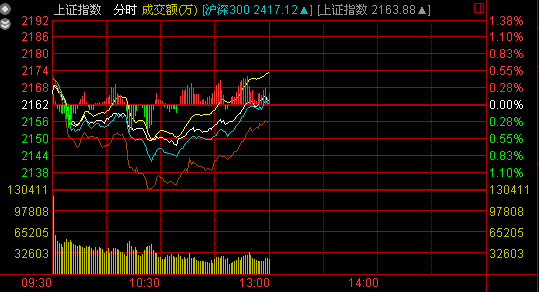 午盤(pán)：船舶制造領(lǐng)漲 滬指震蕩漲0.09%收陰十字星