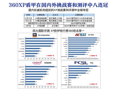 360勝出實現(xiàn)防漏洞攻擊八連冠
