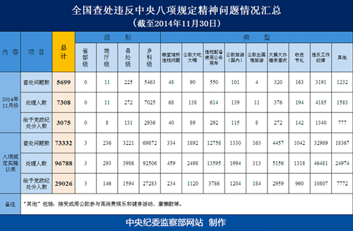 11月全國共查處違反八項(xiàng)規(guī)定5699起 7308人被處理