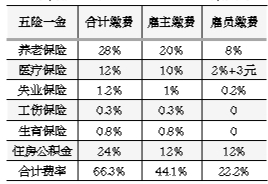 “五險(xiǎn)一金”繳納調(diào)查：比例在工資總額40%以上