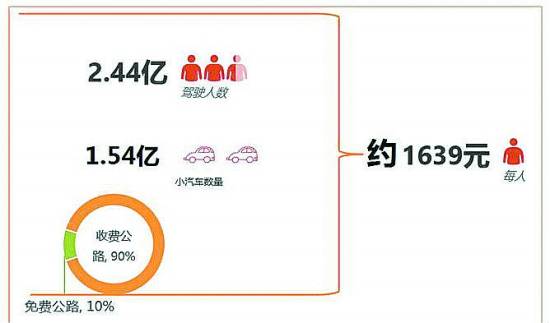 高速公路延期收費(fèi) “虧損說”站得住腳嗎？