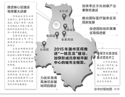 王安順：舉全市之力建設副中心