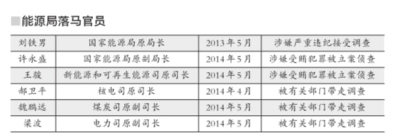 “牛欄關貓”致能源局腐敗多發(fā)