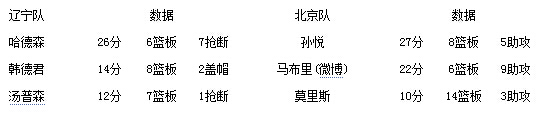 北京客場攻克遼寧1-0領(lǐng)先 孫悅27+8老馬22分