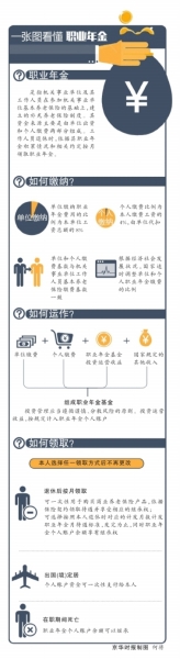 機關事業(yè)單位職業(yè)年金辦法發(fā)布 單位繳8%個人4%