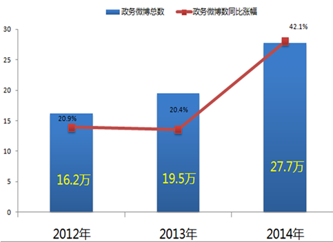 2014年全國政務新媒體發(fā)展研究報告