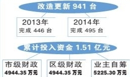 市質(zhì)監(jiān)局：重慶超額完成“三無(wú)”老舊住宅電梯改造