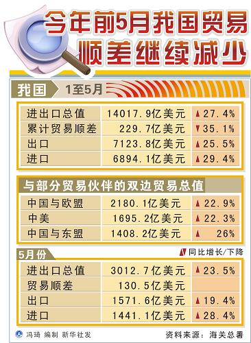 今年前5月中國(guó)貿(mào)易順差繼續(xù)減少