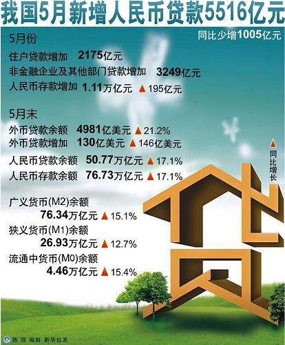 我國5月新增人民幣貸款5516億元