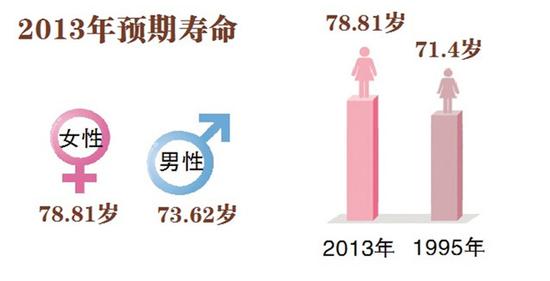 黑龍江女性壽命接近發(fā)達(dá)國(guó)家水平 高出男性五歲(圖)