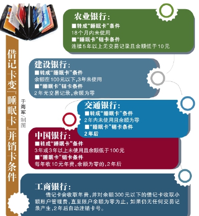閑置借記卡“偷偷”吃費(fèi)變成“睡眠卡”將被銷戶