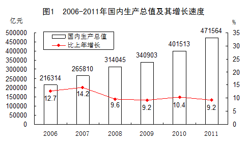 統(tǒng)計局發(fā)布2011年國民經(jīng)濟和社會發(fā)展統(tǒng)計公報