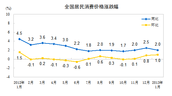 2013年1月全國(guó)居民消費(fèi)價(jià)格總水平同比上漲2.0%