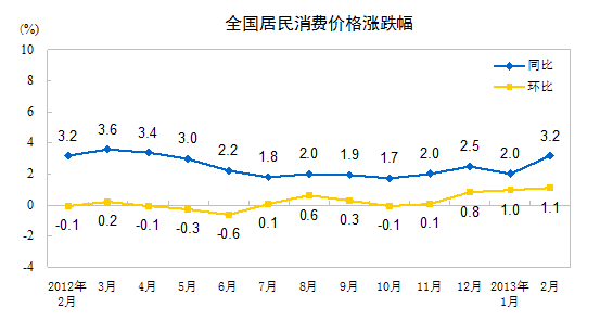 2013年2月份我國CPI同比上漲3.2%