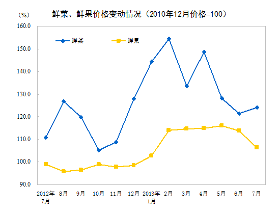 統(tǒng)計局：7月份CPI同比上漲2.7% 食品價格上漲5.0%
