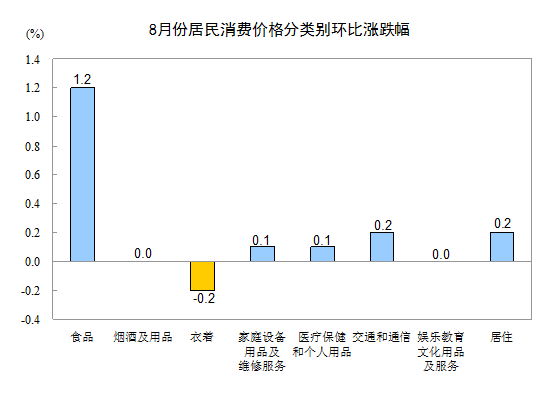 8月全國居民消費(fèi)價(jià)格總水平同比漲2.6% 環(huán)比漲0.5%