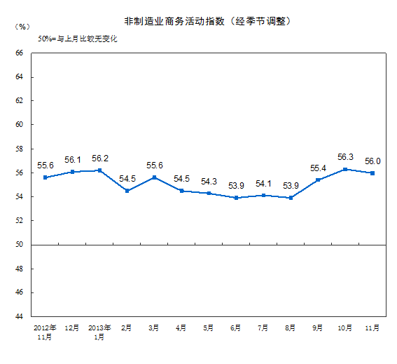 11月中國非制造業(yè)商務(wù)活動指數(shù)為56% 環(huán)比回落0.3%