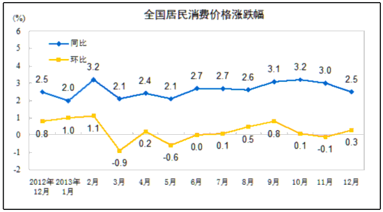 統(tǒng)計(jì)局：12月CPI同比上漲2.5% 食品價(jià)格上漲4.1%