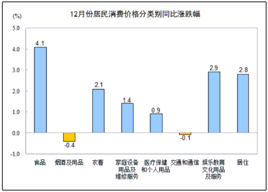 統(tǒng)計(jì)局：12月CPI同比上漲2.5% 食品價(jià)格上漲4.1%