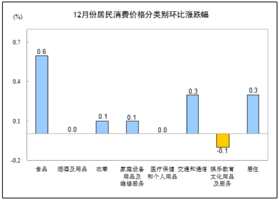 統(tǒng)計(jì)局：12月CPI同比上漲2.5% 食品價(jià)格上漲4.1%