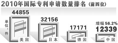 我國國際專利申請(qǐng)躍居世界第四